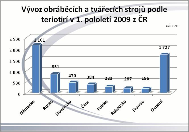 8461 - Stroje pro hoblování, obrážení, protahování, ozubárenské stroje a pily; 8462 - Tvářecí stroje; 8463 - Ostatní