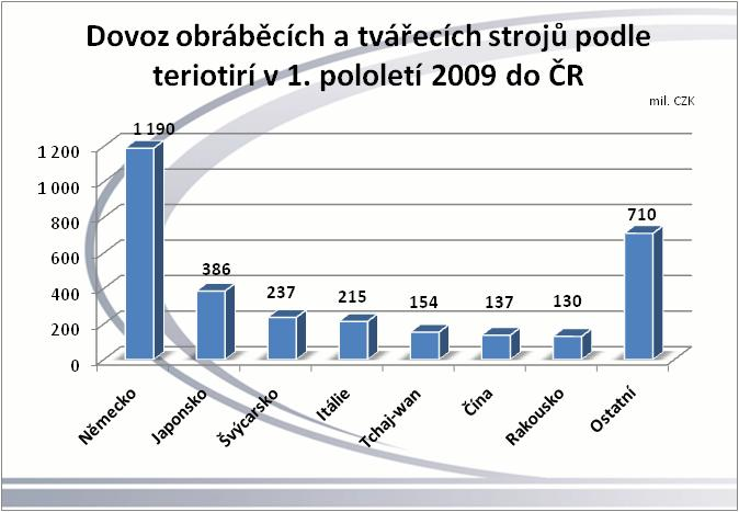 pololetí 2009 v České republice dosáhl hodnoty 3158,5 mil.