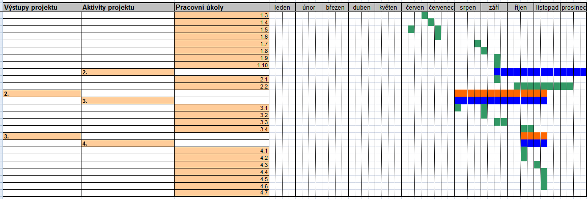 C.2.2. Harmonogram projektu Harmonogram projektu vkládá do časových boxů jednotlivé výstupy, aktivity a pracovní úkoly projektu.