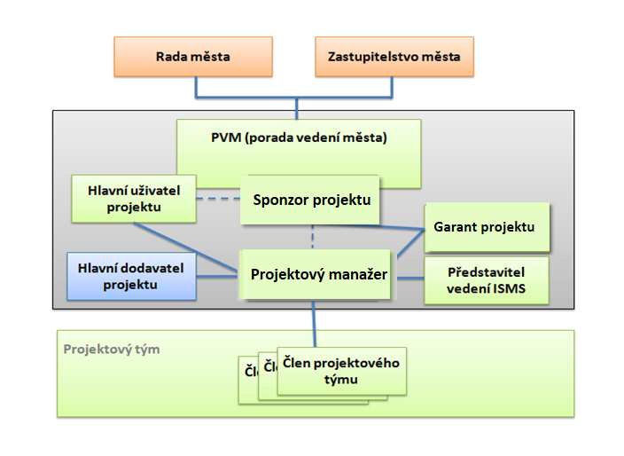 (1) PVM - Porada vedení města = vedení města (starosta, 1. místostarosta, 2.