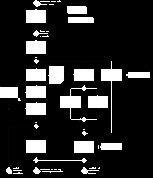 Model 4: Subproces Spojit hovor Automatická identifikace zahrnuje zjištění identifikačních i lokalizačních údajů.