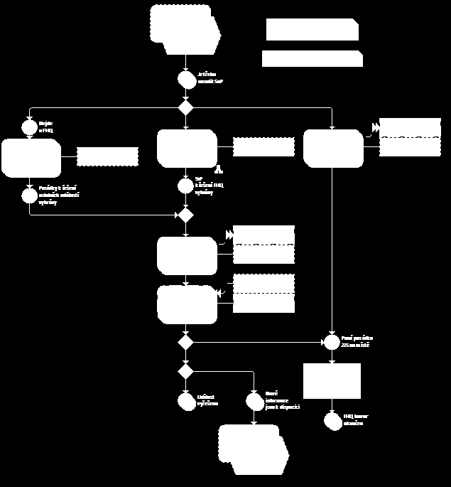 Model 11: Subproces Nasadit a řídit SaP