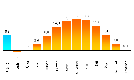 Průměrná lednová teplota se pohybuje okolo -1 C a červencová okolo 20 C. Průměrná roční teplota nabývá zhruba 10 C. V Praze také byla roku 1983 naměřena nejvyšší naměřená teplota 40,2 C.