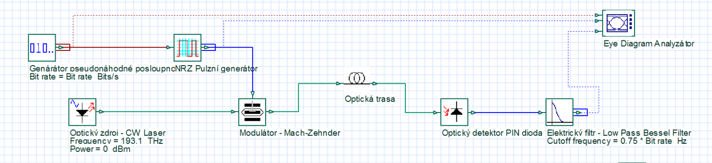 5.1. Stanovení maximální délky optických vláken bez kompenzace Simulační program umí pracovat k režimu rozmítání jakéhokoli parametru, což bylo pro naši situaci velice výhodné, nebylo nutné vytvářet