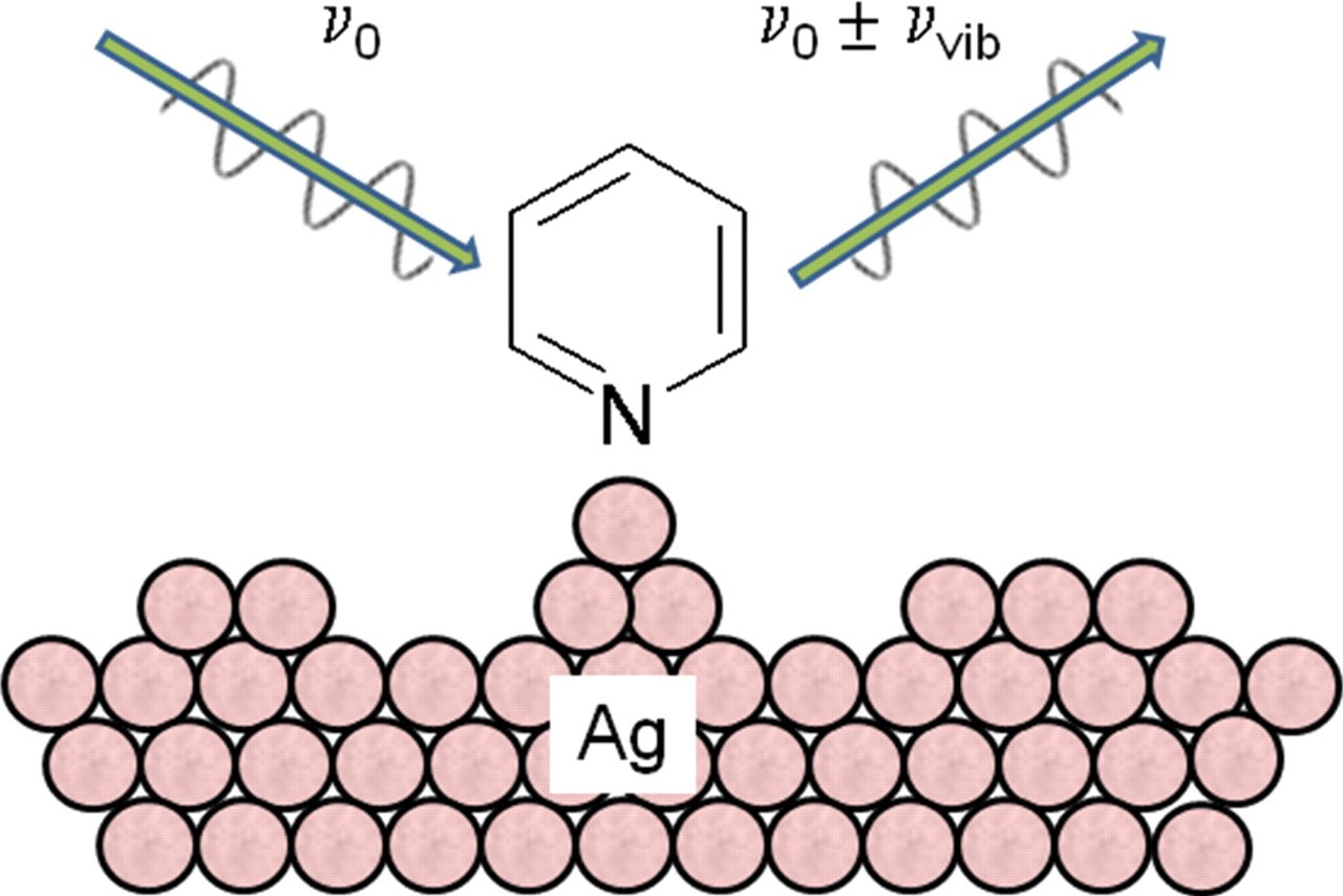 A schematic representation of a SERS experiment with pyridine adsorbed on silver, showing the incident laser and Raman scattered light, the intensities of which are both