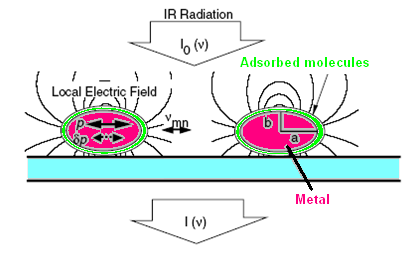 SEIRA Spectroscopy less enhanced signal than in the case of SERS - up to three orders of magnitude two mechanisms proposed