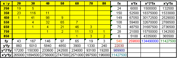 Řešení: V ecelu me vpočetl potřebné oučt: Stattcký oubor e dvěma argument Střední hodnot: m,0..59800 48, 540 m0,. M. 030 40,80 540 Rozptl:. n,0 m,0 m,0 m,0.