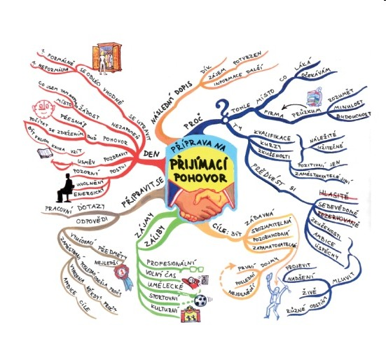 Obr. - Příklad mentální mapy