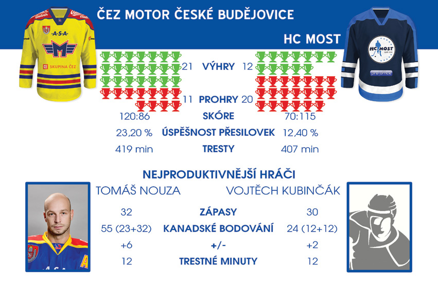 BILANCE S MOSTEM Nejvyšší výhra: 6: Nejvyšší prohra: 3:5 Série výher: 5 Série bez porážky: 5 Série bez výhry: 2 Série porážek: 2 Celková bilance (2 sezony) Celkem Doma Venku Z 8 4 4 V 5 2 3 VP R PP P