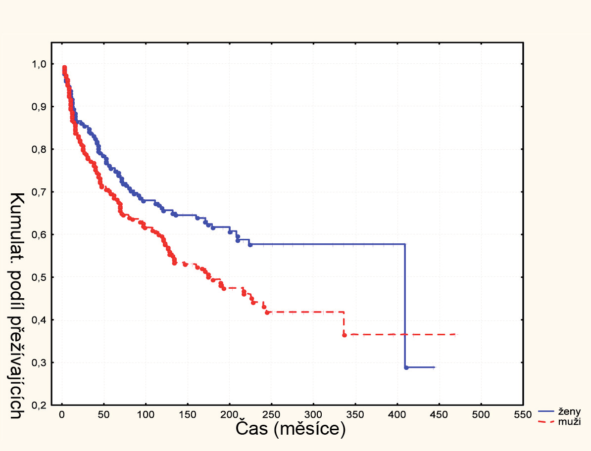 3: Analýza rozptylu věku pacientů Výsledky jednofaktorové analýzy rozptylu vzhledem k úrovním (MP - žijící muži, ZP - žijící ženy, MZ - zemřelí muži, ZZ - zemřelé ženy) faktorů přežití - pohlaví.