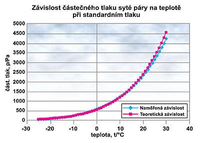 Tlak nasycené vodní páry v závislosti na teplotě - Parciální tlak vodní páry daného prostředí stoupá od nuly do hodnoty parciálního tlaku syté páry.