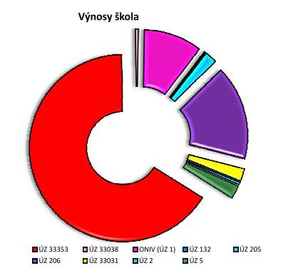 Schválený příspěvek na provoz činil 30.794.527,84 Kč.