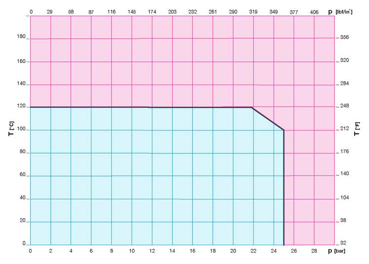 8) Diagram závislosti tlaku na teplotě: Poznámka: 1 bar = 14,5