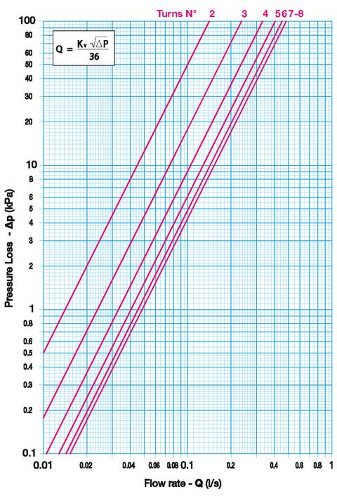 Počet otáček Průtok - Q Hodnoty Kv - Kvs (průtok v m³/h při poklesu tlaku 1 bar) - rozměr 1/2" Plné pootočení Pootočení o desetinu 0,0 0,1 0,2 0,3 0,4 0,5 0,6 0,7 0,8 0,9 2,0 0,515 0,549 0,583 0,617