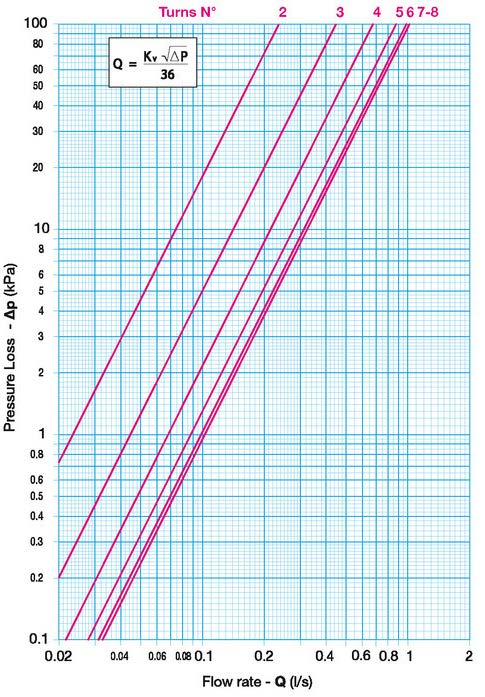 Počet otáček Průtok - Q Hodnoty Kv - Kvs (průtok v m³/h při poklesu tlaku 1 bar) - rozměr 3/4" Plné pootočení Pootočení o desetinu 0,0 0,1 0,2 0,3 0,4 0,5 0,6 0,7 0,8 0,9 2,0 0,842 0,918 0,993 1,069