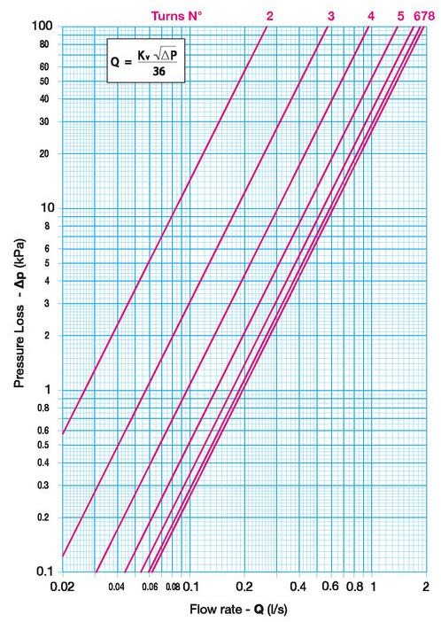 Počet otáček Průtok - Q Hodnoty Kv - Kvs (průtok v m³/h při poklesu tlaku 1 bar) - rozměr 1" Plné pootočení Pootočení o desetinu 0,0 0,1 0,2 0,3 0,4 0,5 0,6 0,7 0,8 0,9 2,0 0,943 1,052 1,162 1,271