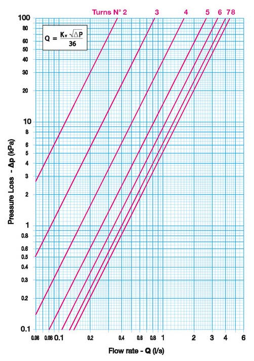 Počet otáček Průtok - Q Hodnoty Kv - Kvs (průtok v m³/h při poklesu tlaku 1 bar) - rozměr 5/4" Plné pootočení Pootočení o desetinu 0,0 0,1 0,2 0,3 0,4 0,5 0,6 0,7 0,8 0,9 2,0 1,316 1,486 1,655 1,825