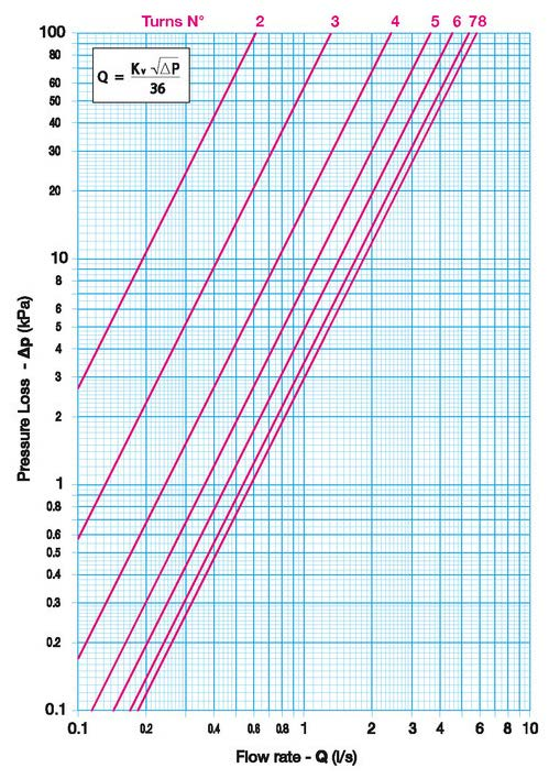 Počet otáček Průtok - Q Hodnoty Kv - Kvs (průtok v m³/h při poklesu tlaku 1 bar) - rozměr 6/4" Plné pootočení Pootočení o desetinu 0,0 0,1 0,2 0,3 0,4 0,5 0,6 0,7 0,8 0,9 2,0 2,220 2,473 2,726 2,979