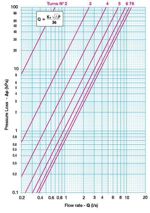 Počet otáček Průtok - Q Hodnoty Kv - Kvs (průtok v m³/h při poklesu tlaku 1 bar) - rozměr 2" Plné pootočení Pootočení o desetinu 0,0 0,1 0,2 0,3 0,4 0,5 0,6 0,7 0,8 0,9 2,0 2,510 3,143 3,776 4,409