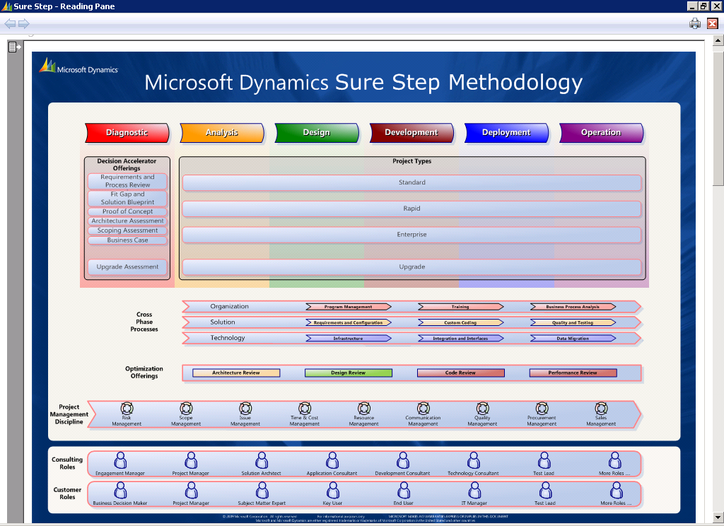 Příklad metodiky Microsoft Sure Step