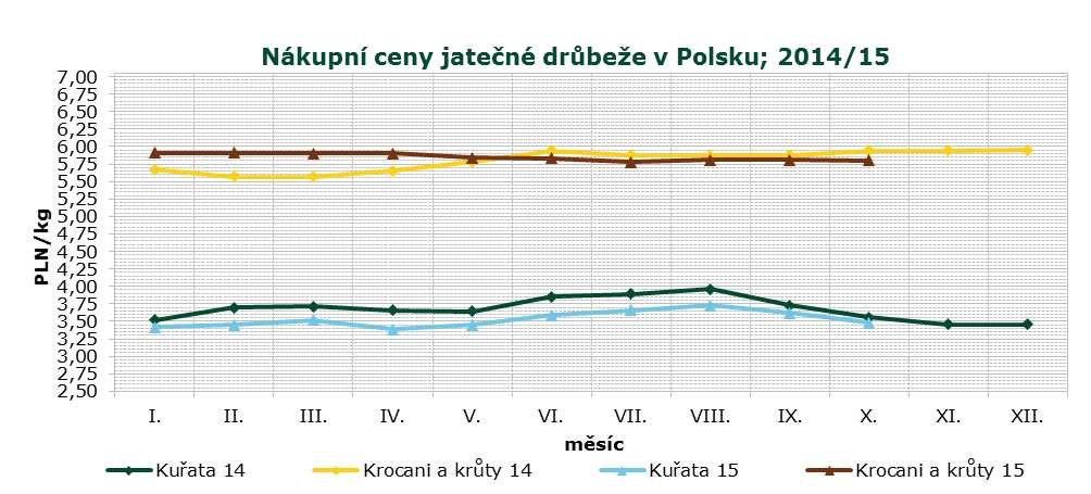 INFORMACE ZE ZAHRANIČÍ Vývoj cen drůbežích výrobků v Maďarsku v r.