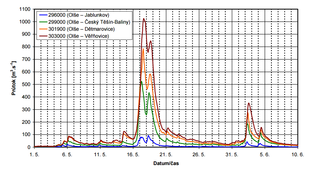 Obr. 16 Časový vývoj průběhu průtoků na Olši během povodně na jaře 2010 [5] Povodeň, která zasáhla české území v květnu a červnu v roce 2010, je srovnatelná pouze s povodní z července roku 1997.