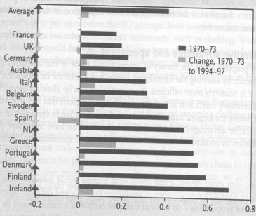 Evoluce rozdílů mezi regiony Rozšíření 2004 - další nárůst regionálních rozdílů rozdíly v regionech se prohlubovaly EU5 0% nejbohatších regionů disponovalo 80% průměru příjmů EU5 EU25 0% nejbohatších