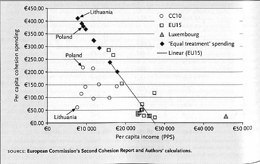 Rozpočtový plán 2000-2006 Vliv východního rozšíření nové země s výjimkou Kypru a Slovinska jsou chudší než nejchudší člen EU5 Řecko 75 mil.