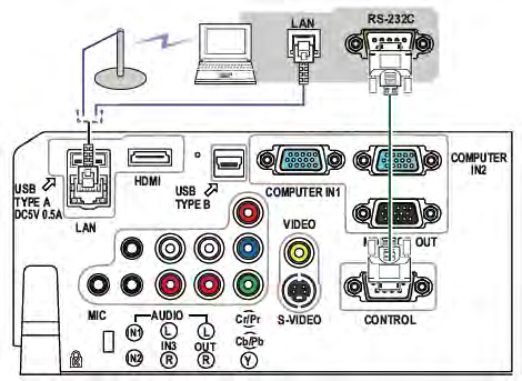 Nastavení Připojení vašich přístrojů (pokračování) Pro využití síťových funkcí projektoru propojte kabelem LAN port LAN s portem LAN počítače nebo s přístupovým bodem, který je k počítači připojen