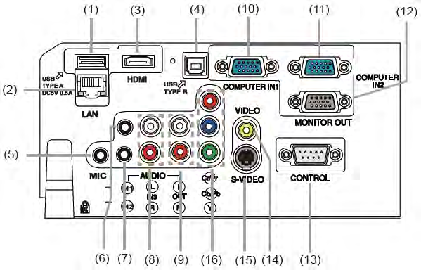 AUDIO IN3 (L,R) (9) Porty AUDIO OUT (L,R) (10) Port COMPUTER IN1 (11) Port COMPUTER IN2 (12) Port MONITOR OUT (13) Port CONTROL (14)