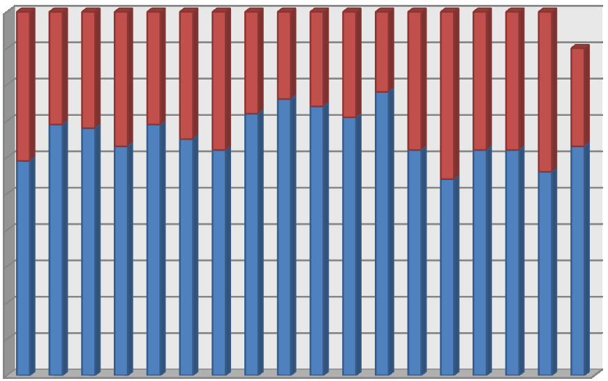 9. CELKOVÁ ÚSPĚŠNOST ŢÁKŮ JEDNOTLIVÝCH ROČNÍKŮ V této kapitole si jiţ pouze pro přehled uděláme statistiku úspěšnosti ţáků v celkové výslovnosti všech slov,