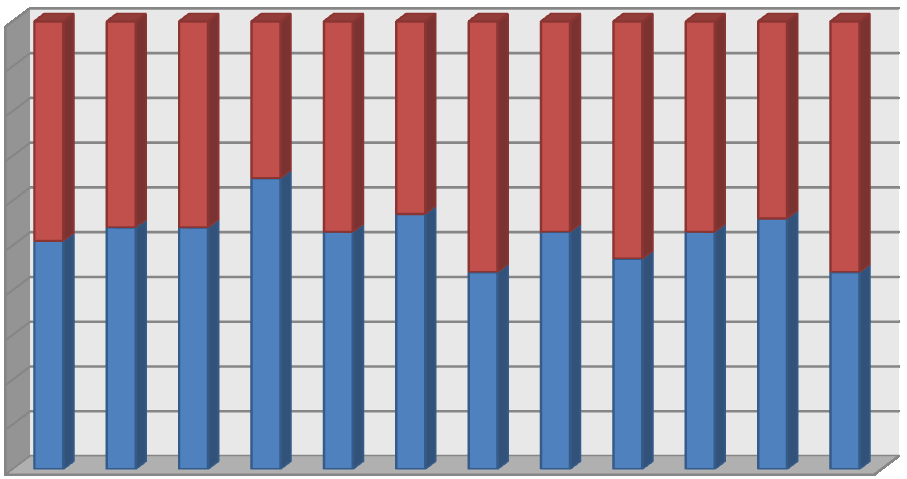 ročníku 100 90 80 70 60 50 40 30 20 10 0 1 2 3 4 5 6 7 8 9 10 11 12 Špatně % Správně % Z výše uvedených dvou grafů vyplývá, ţe lépe jsou na tom logicky ţáci 9.