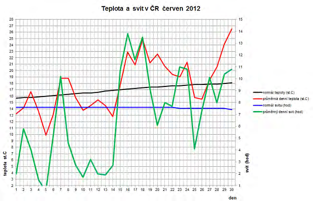 Meteorologické údaje : Zhodnocení červen 212 Teplota Průměrná teplota vzduchu v červnu 212 byla naměřena 17,9 C. Odchylka od dlouhodobého průměru byla přibližně +,9 C.