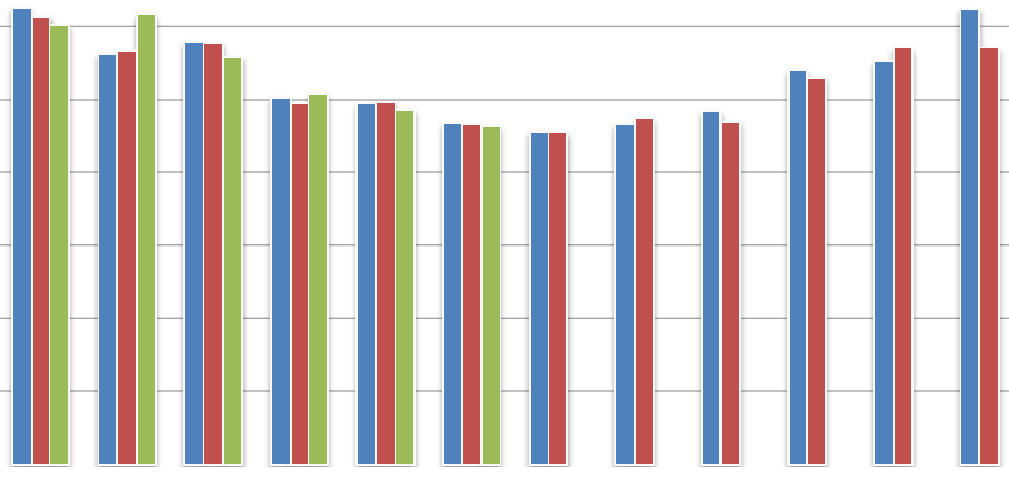 Národní spotřeba elektrické energie v ES ČR 7 ** 28 ** 29 ** 21 * 211 * 212 * 212/211 212/211 rozdíl teplot 6 měsíc GWh GWh GWh GWh GWh % prac. dny 212-211 2212 211 1 6 342 6 282 6 276 6 152 6 29 98.