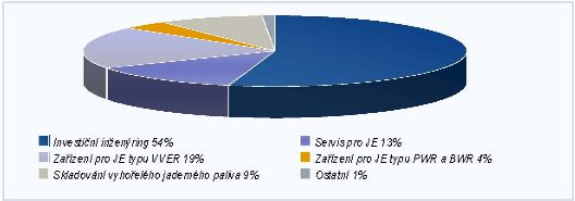 shtml Každá činnost, probíhající ve společnosti ŠKODA JS a.s., má odlišný podíl na celkových tržbách.