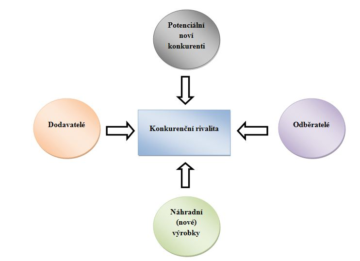 2.2.2 Porterův model pěti konkurenčních sil Porterův model určuje konkurenční tlaky, rivalitu na trhu.