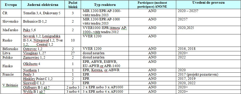 Tabulka 5 Plánované projekty jaderných elektráren Zdroj: tabulka převzata z nucnet.com a upravena dle potřeb ŠKODA JS a.s.