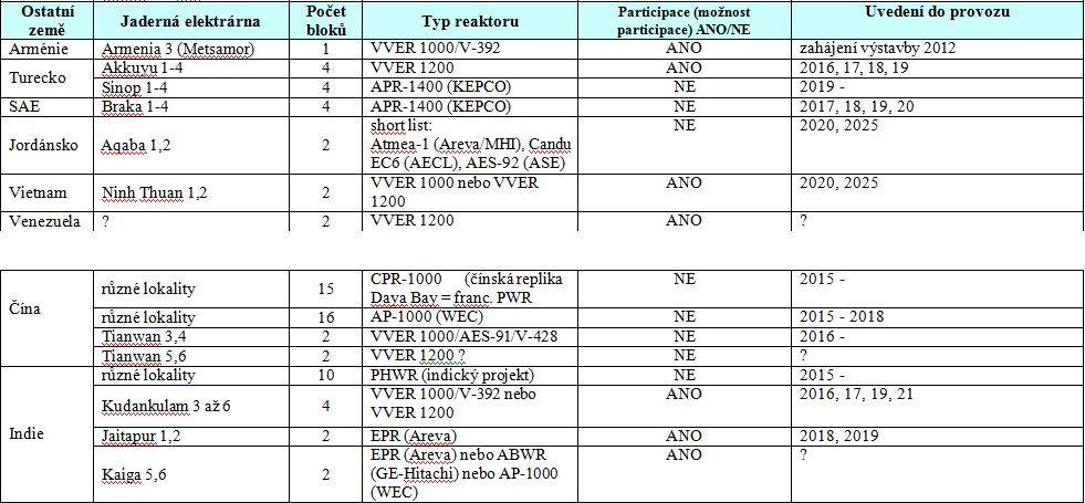 Toto tvrzení se zakládá na faktu, že se počet firem, které jsou schopné vyrábět zařízení pro jaderné elektrárny, výrazně zmenšil.