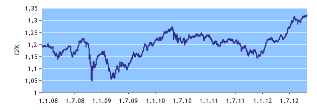 ISČS TRENDBOND Správce fondu: Investiční společnost ČS (ISČS) Datum založení: 29. 10.