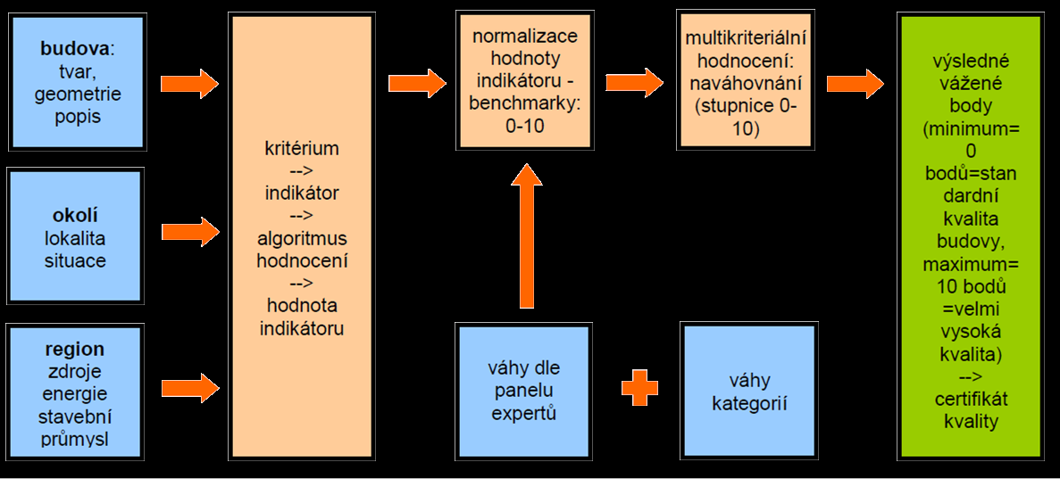 Národní metodika SBToolCZ Základní