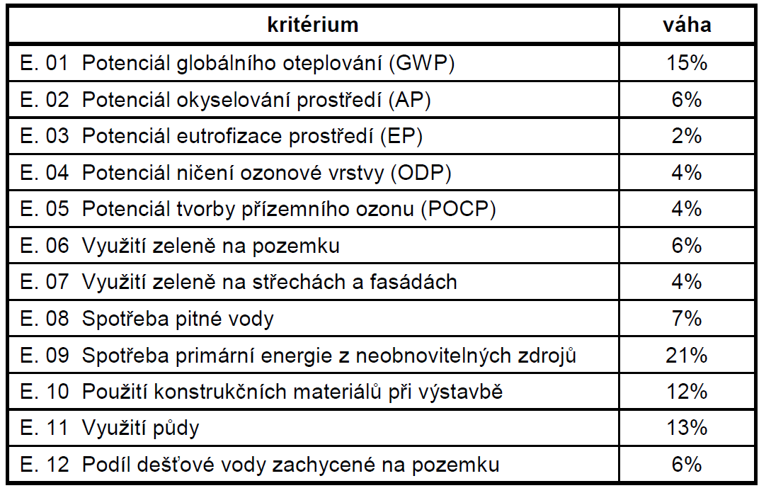 Environmentální kritéria Struktura