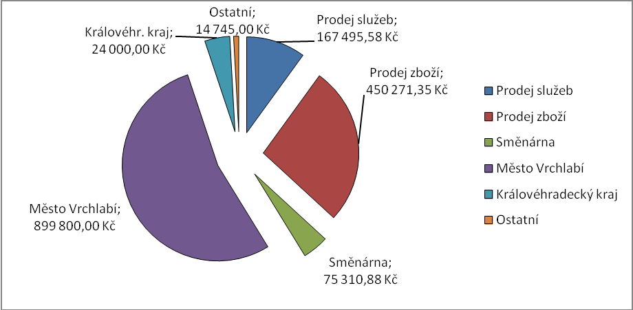 Hospodaření RTIC Krkonoše Krkonošská 8, 543 01 Vrchlabí Příjmy RTIC Krkonoše