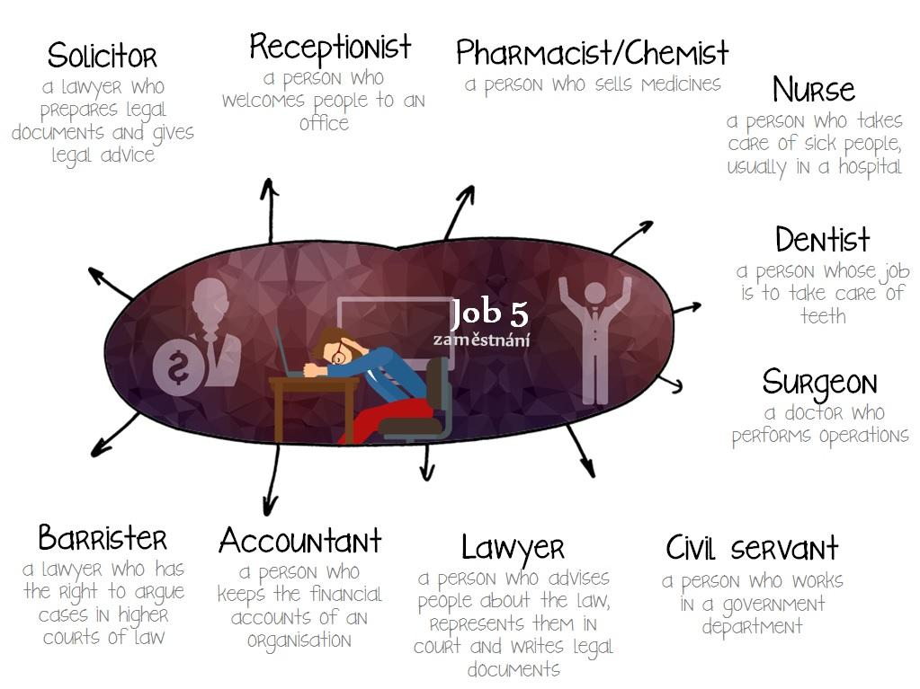 Mind map Learning new vocabulary in the most effective way Vyzkoušejte si interaktivní Mindmapy zde: http://www.jazykovka.