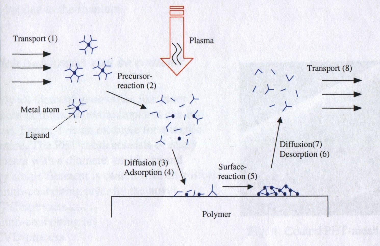Plazmochemické zpracování povrchu - PECVD - plazmová aktivace směsi