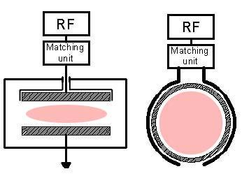 RF reaktory