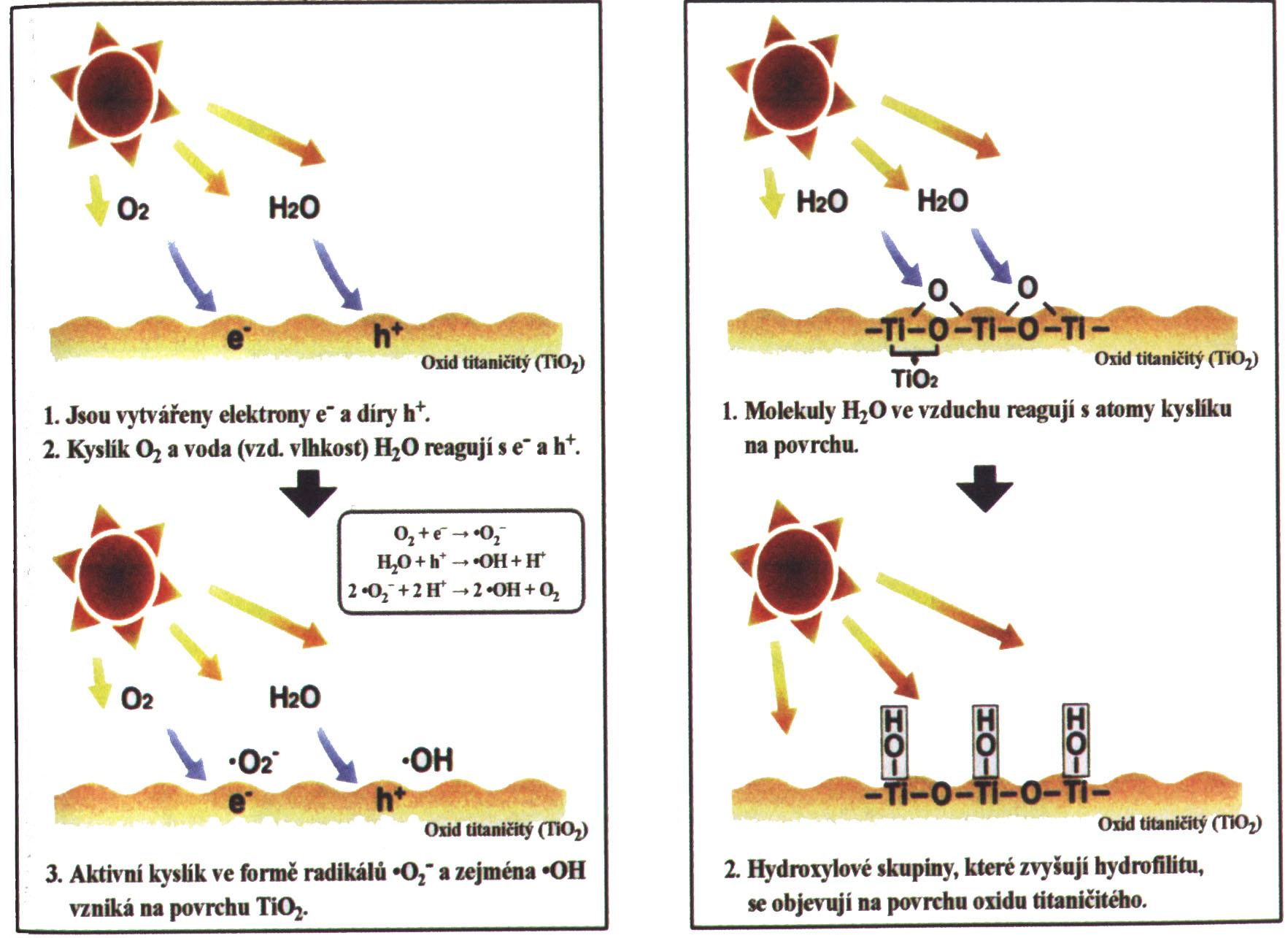 Fotokatalýza + hydrofilita A.