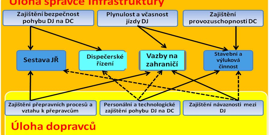 operativního řízení do celkové koncepce integrovaných provozních systémů.