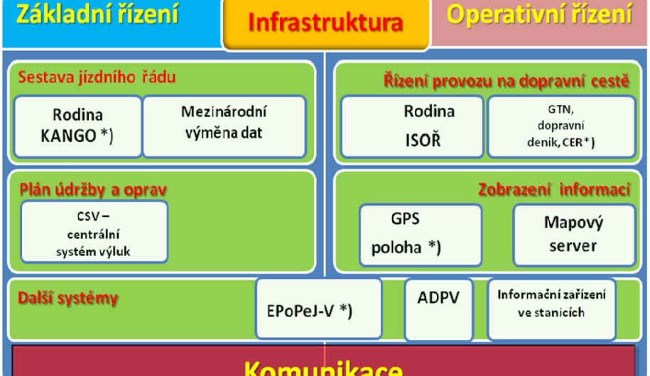 Na dalších schématech bych rád ukázal integrační proces a zahrnutí komponent