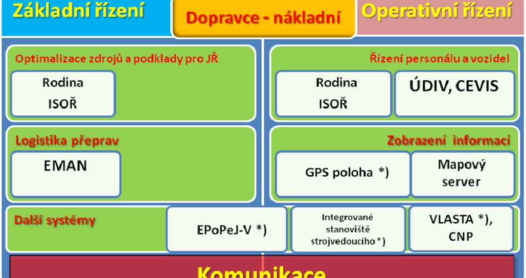 5 Komponenty systému železniční infrastruktury Schéma č.