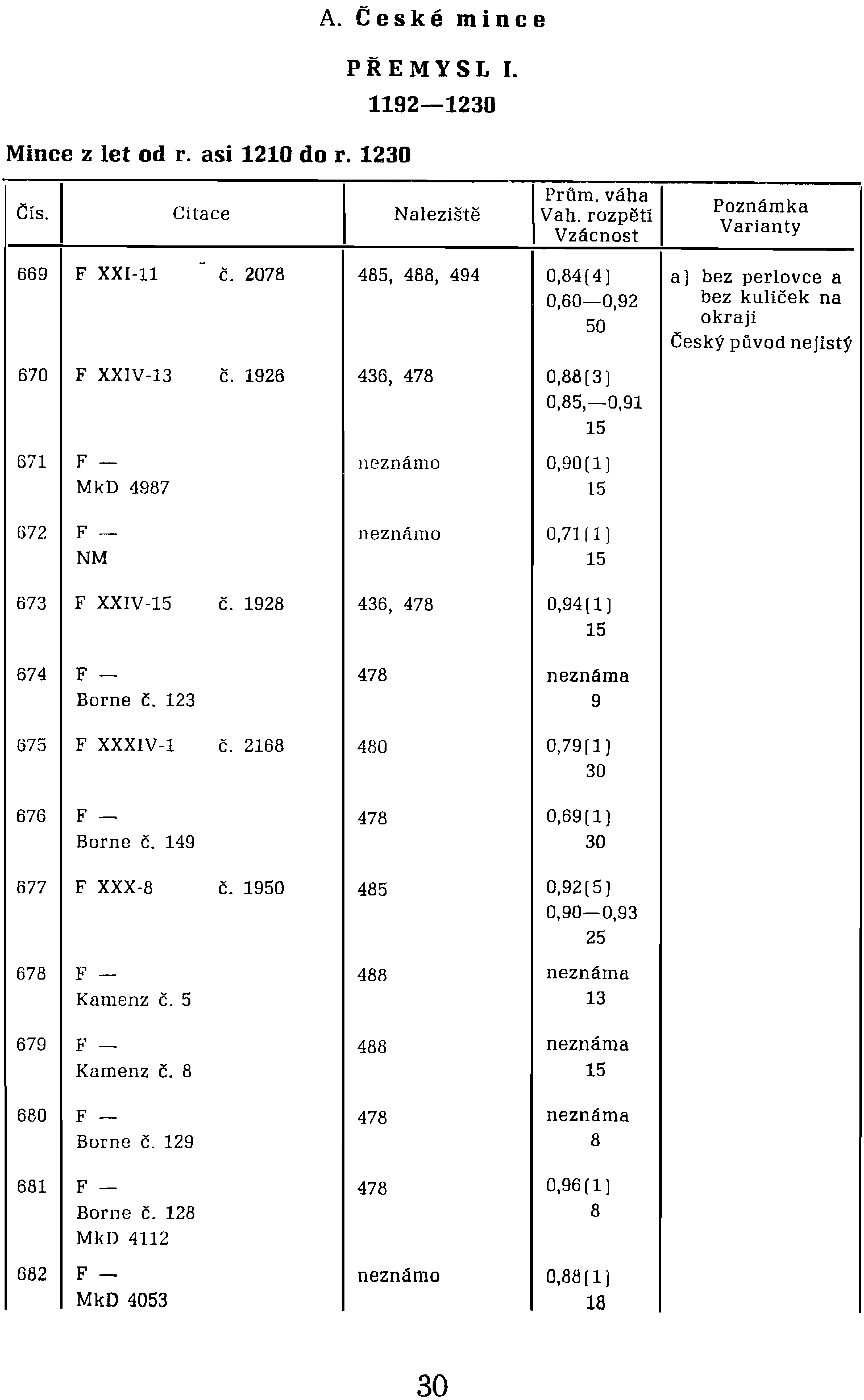 50 okraji Český původ nejistý 670 F XXIV-13 č. 1926 436, 478 0,88(3] 0,85,-0,91 15 671 F neznámo 0,90(1) MkD 4987 15 672 F- neznámo 0,71(1) NM 15 673 F XXIV-15 č.